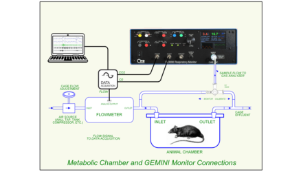 Metabolic Monitoring Using the GEMINI O2 & CO2 Monitor